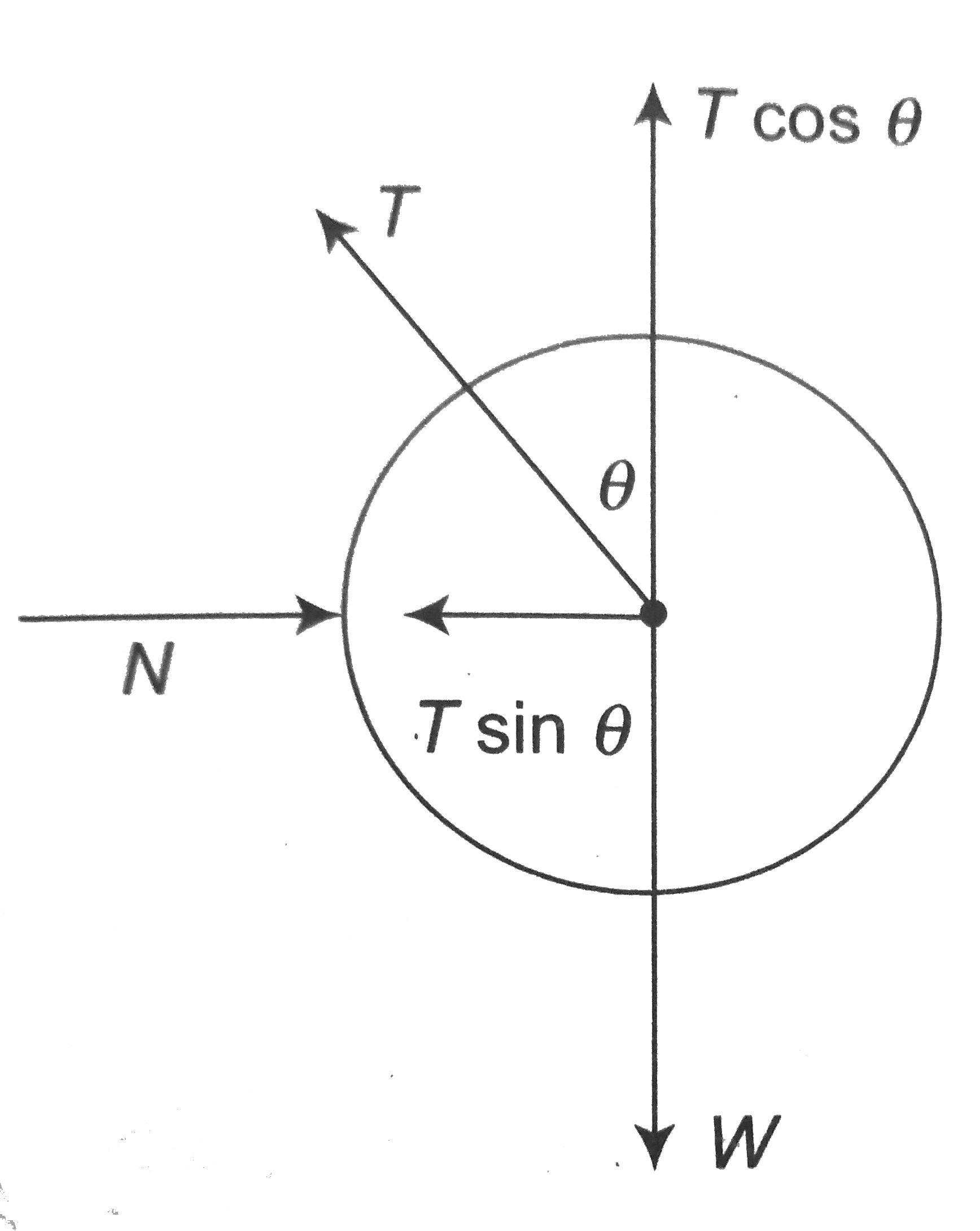 A metal sphere is hung by a string fixed to a will. The force acting on the sphere are shown in