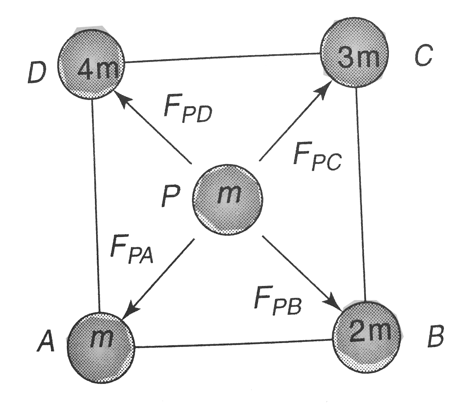 Four Particles Of Masses M 2m 3m And 4m Four particles having masses, m, 2m, 3m, and 4m are placed at the four
