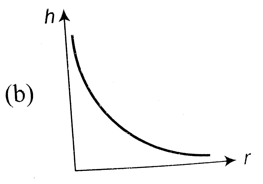 The correct curve between the height or depression `h` of liquid in a