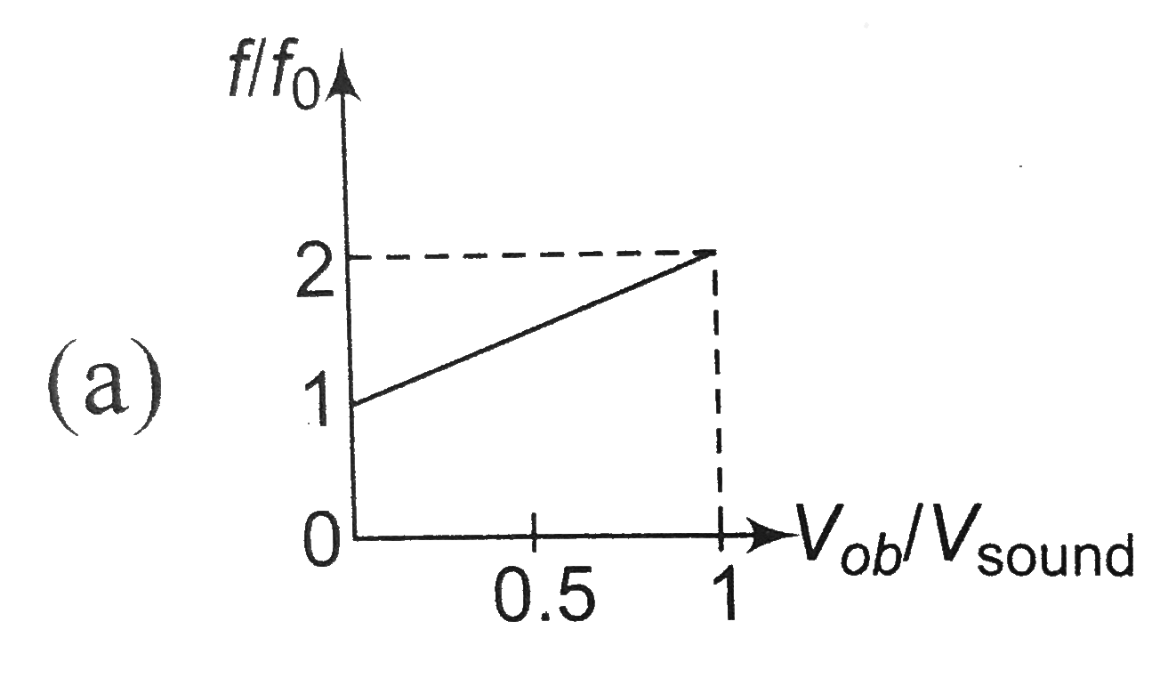 A Curve Is Plotted To Represenet The Dependence Of The Ratio Of The