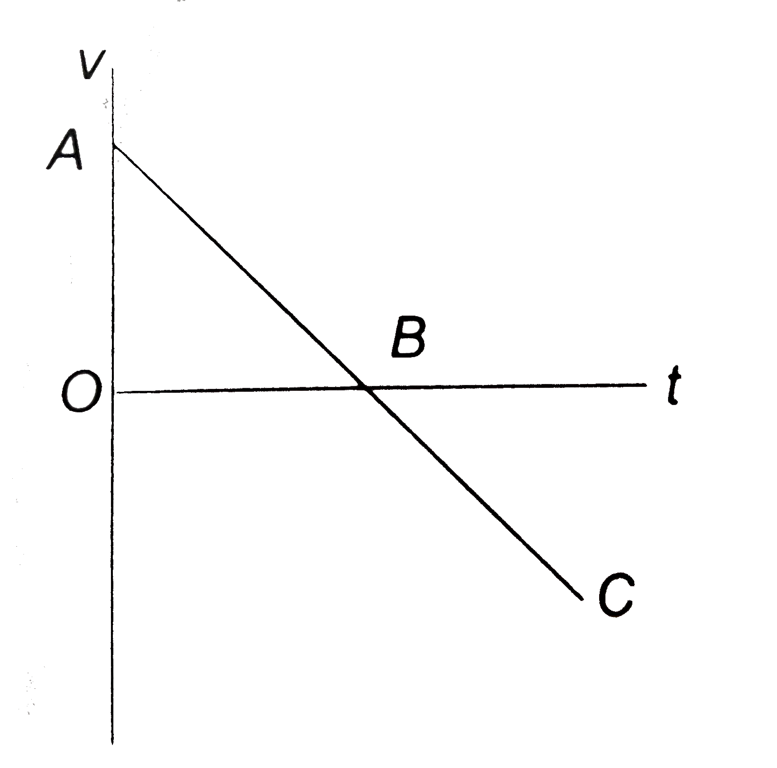 A particle is thrown above, then correct `vt` graph will be Sarthaks