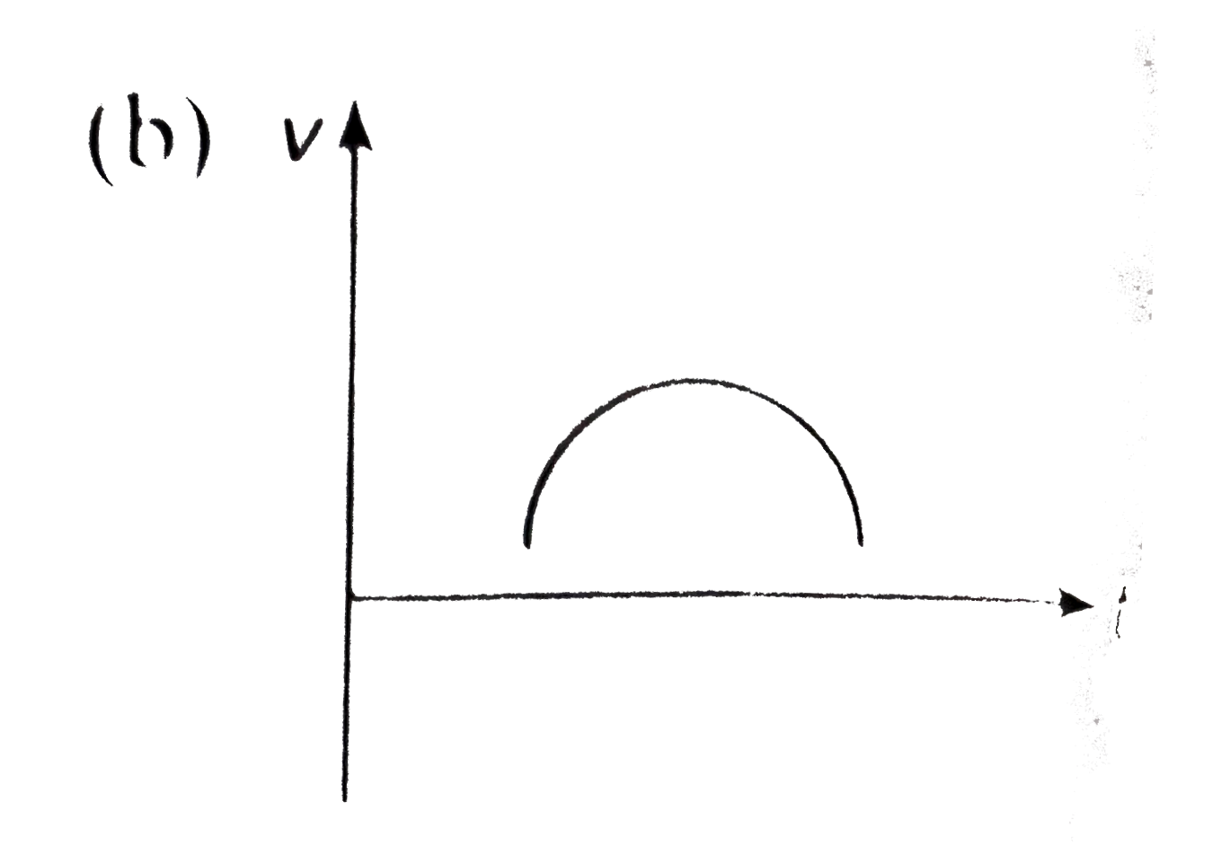 A particle is thrown above, then correct `vt` graph will be Sarthaks