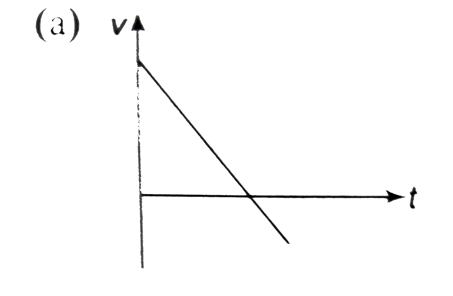 A particle is thrown above, then correct `vt` graph will be Sarthaks