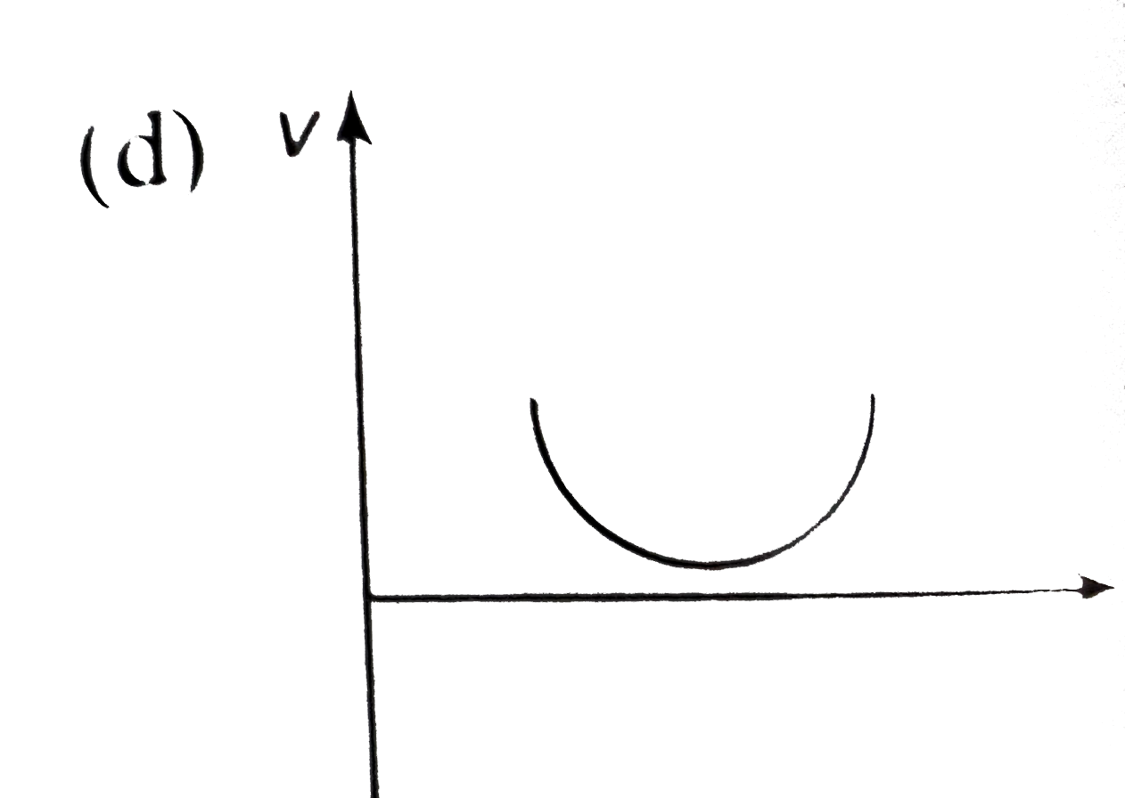 A particle is thrown above, then correct `vt` graph will be Sarthaks
