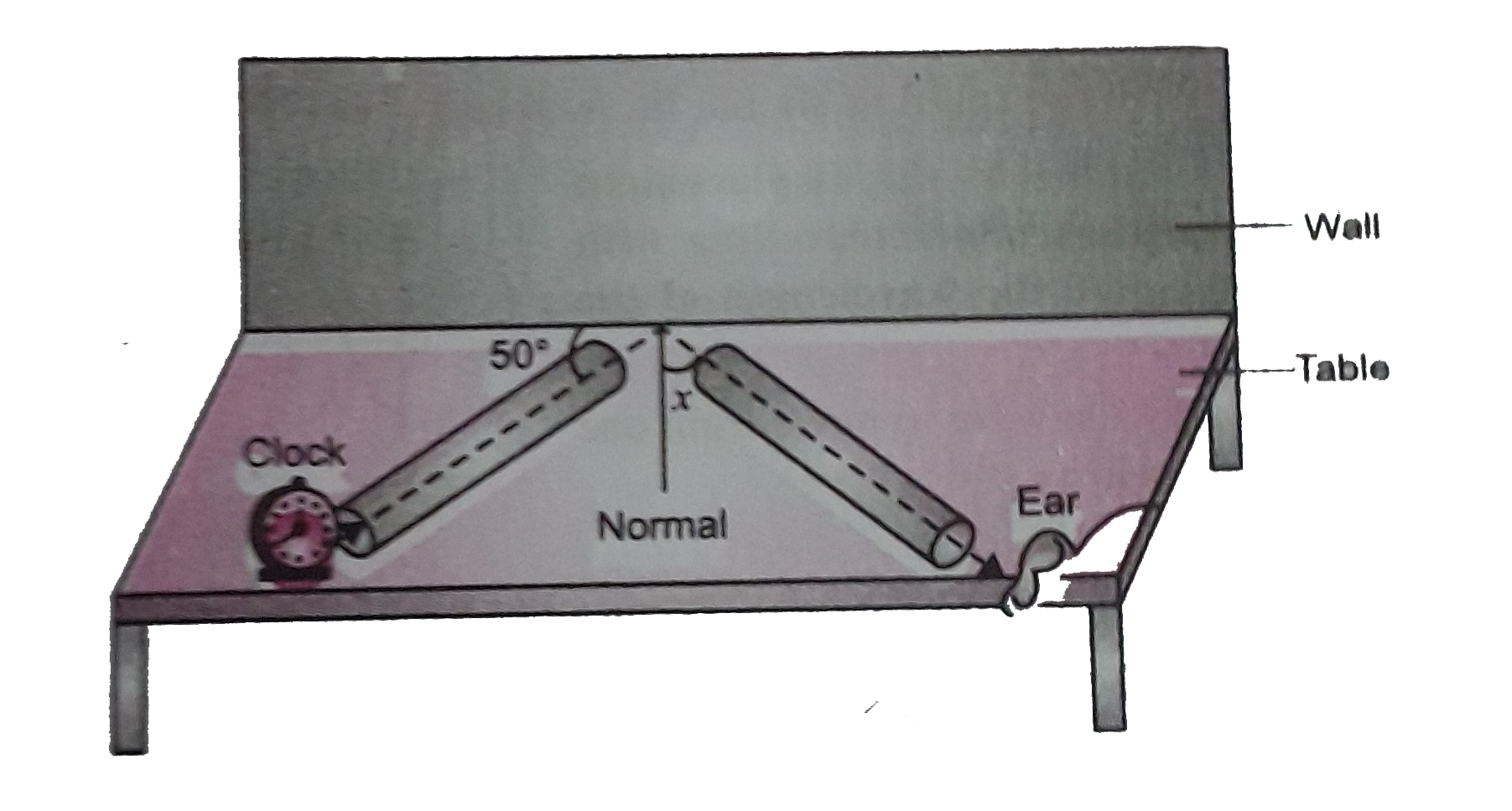 For hearing the loudest ticking sound heard by the ear, find the angle