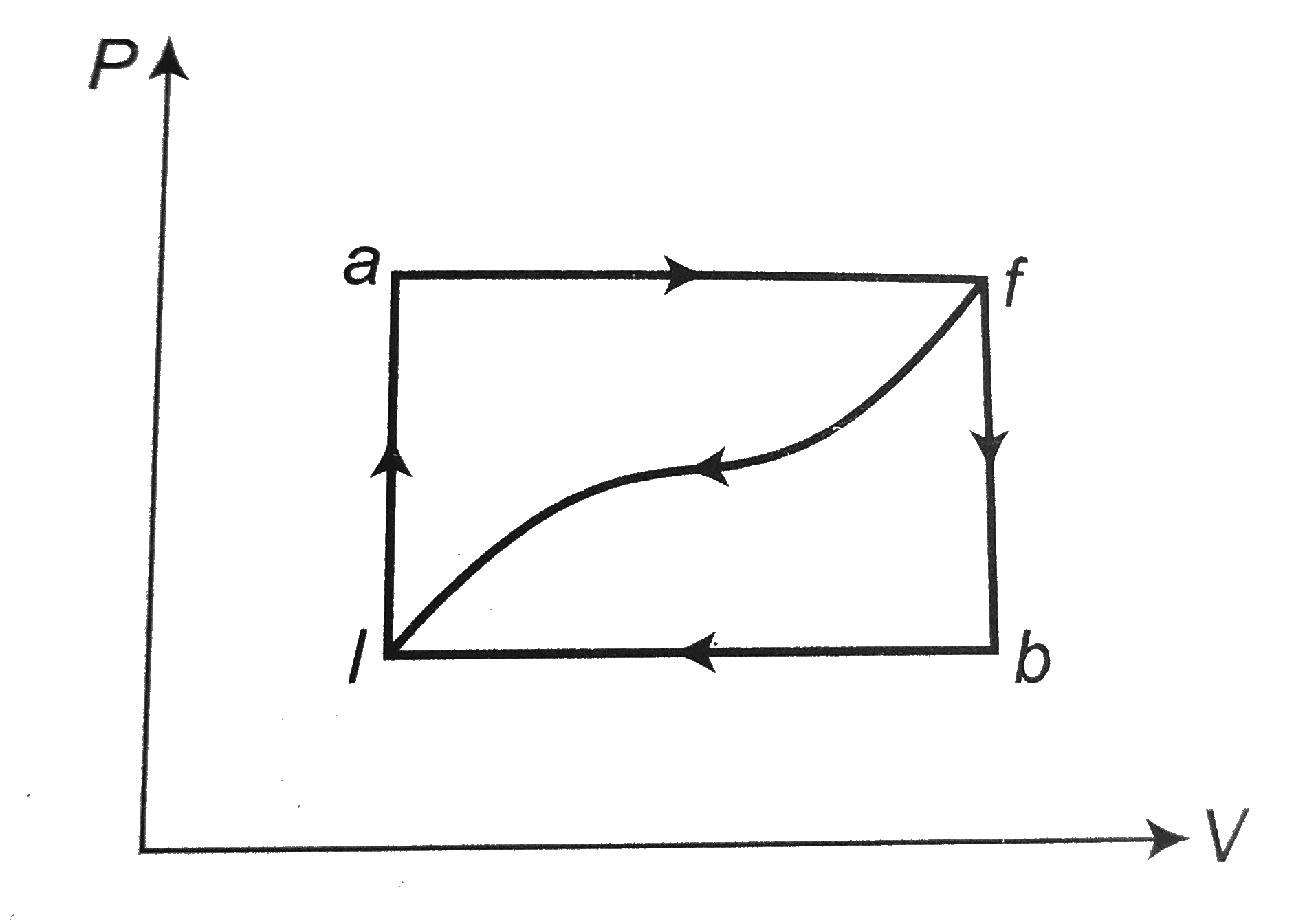 When A System Is Taken From State F Along Path Iaf Q 50 J And W J Along Path Ibf Q 35 J If W 13 J