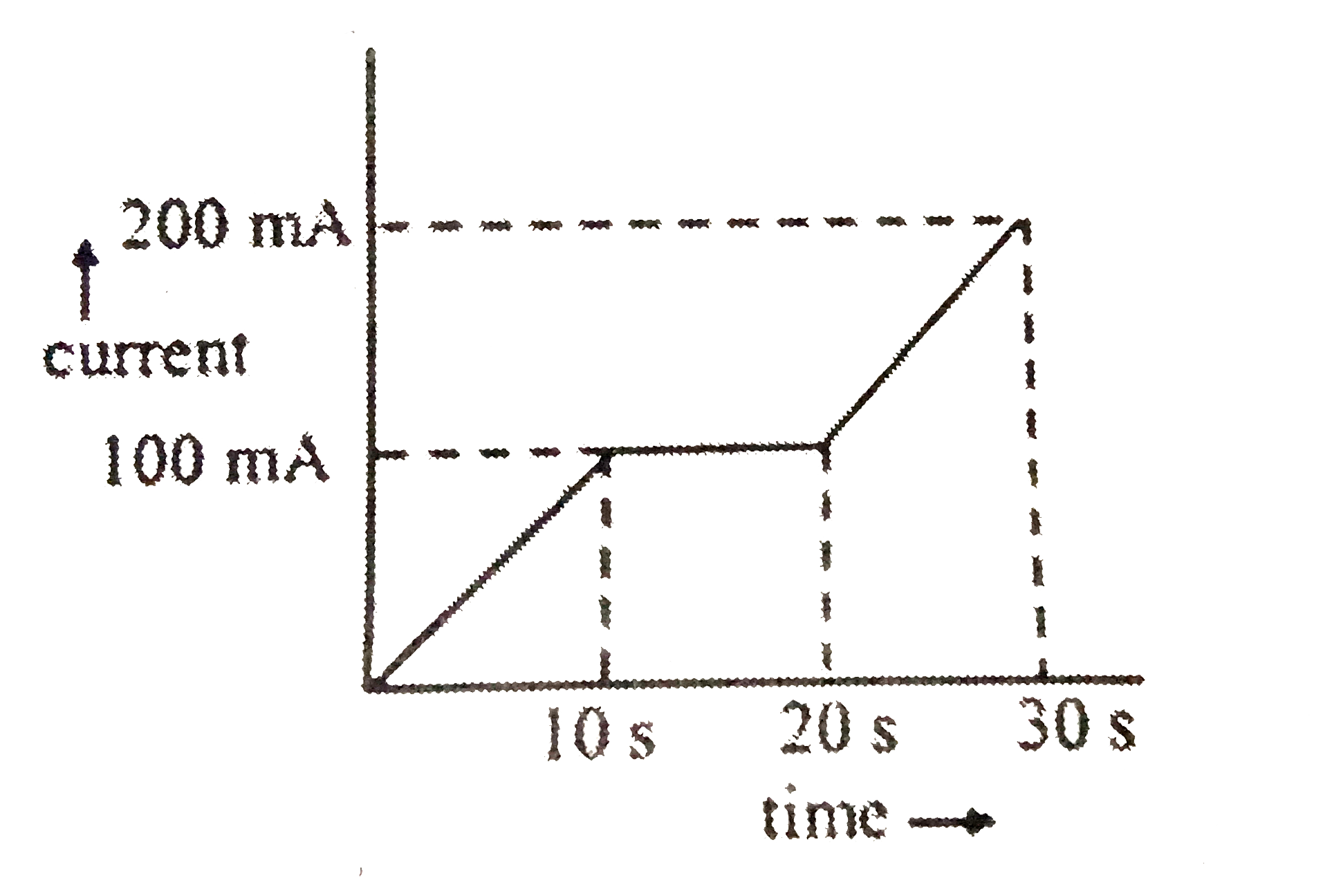 In a Cuvoltameter, mass deposited in 30 s is m gm. If the timecurrent