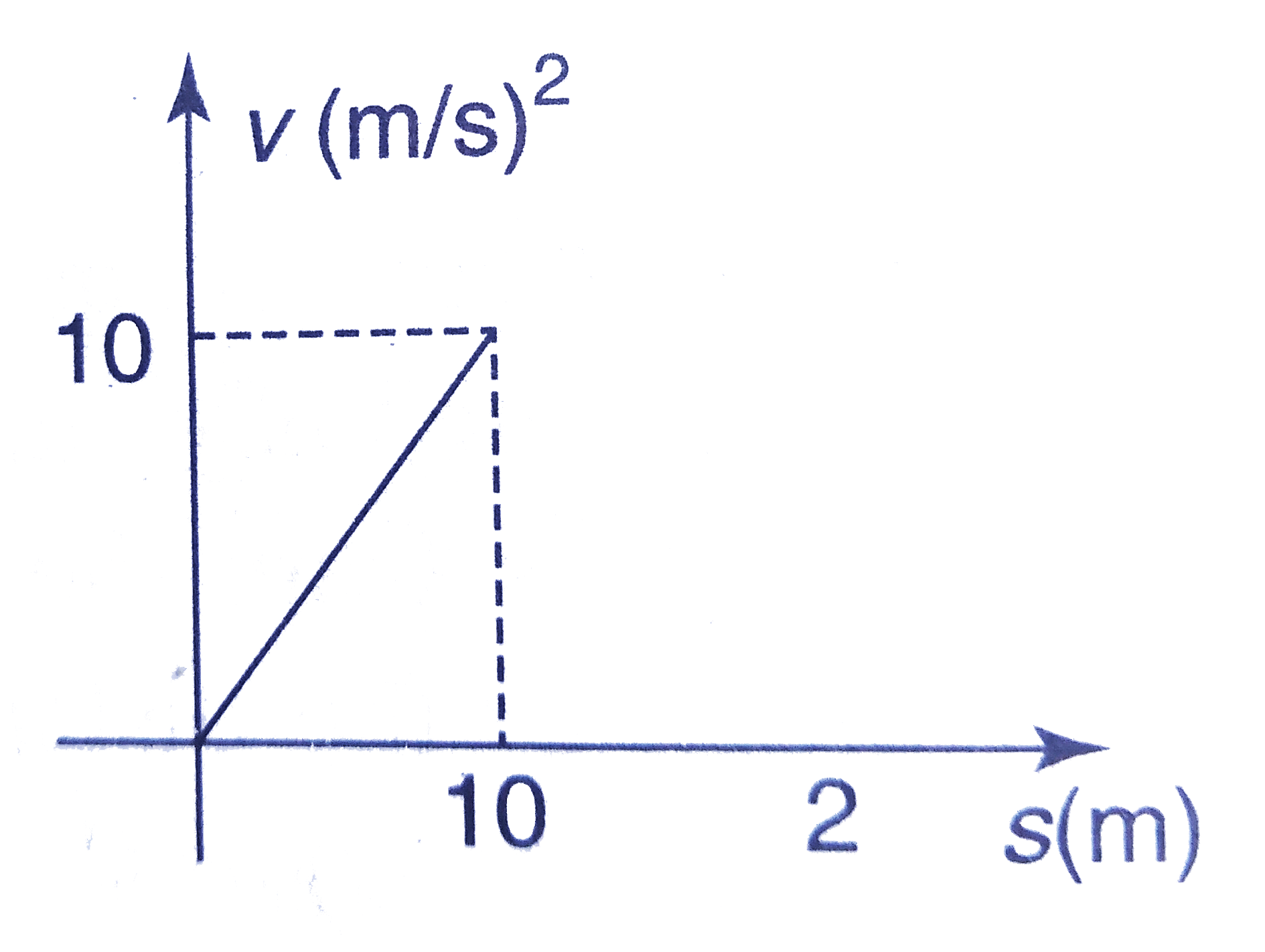 Velocity versus displacement graph of a particle moving in a straight