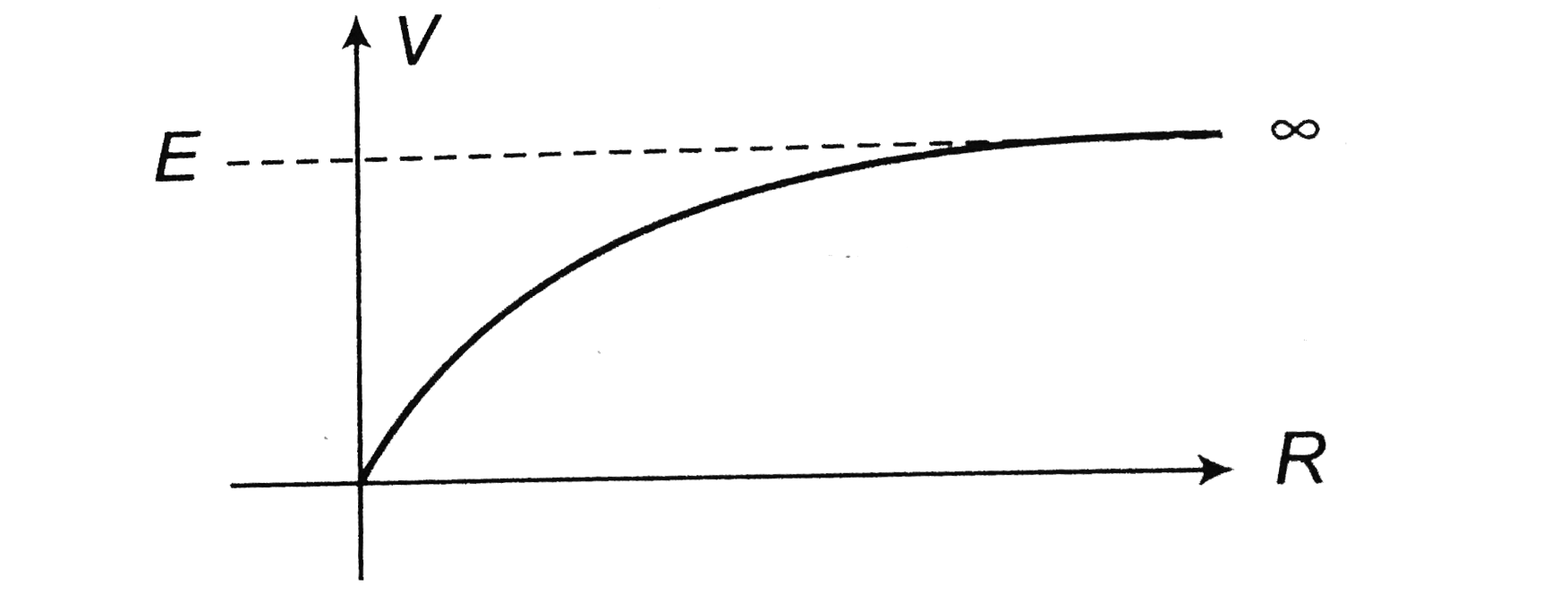 A cell of emf `E` has an internal resistance `r` and is connected to