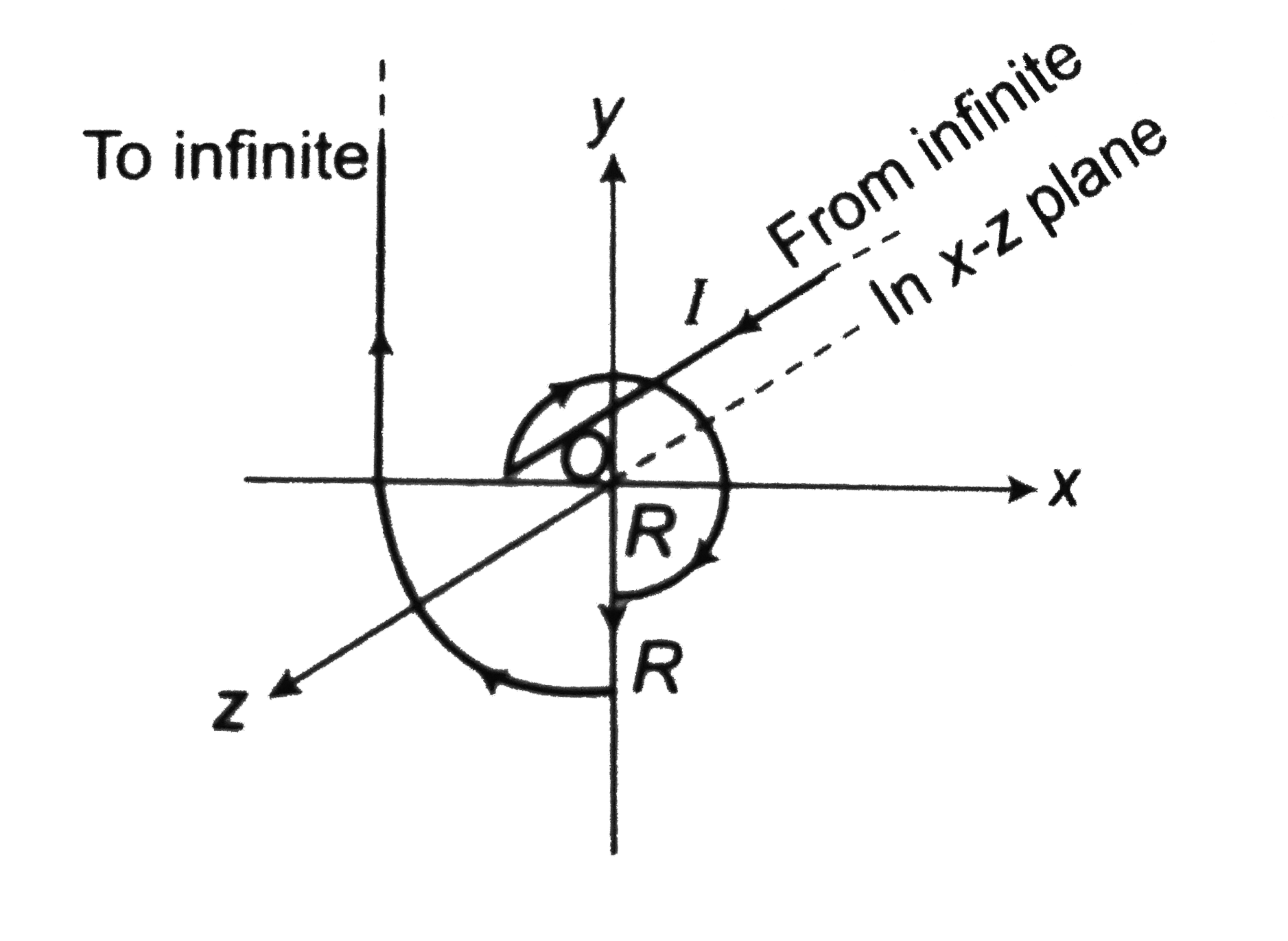 The current in the wire is `I`. The current comes from infinite
