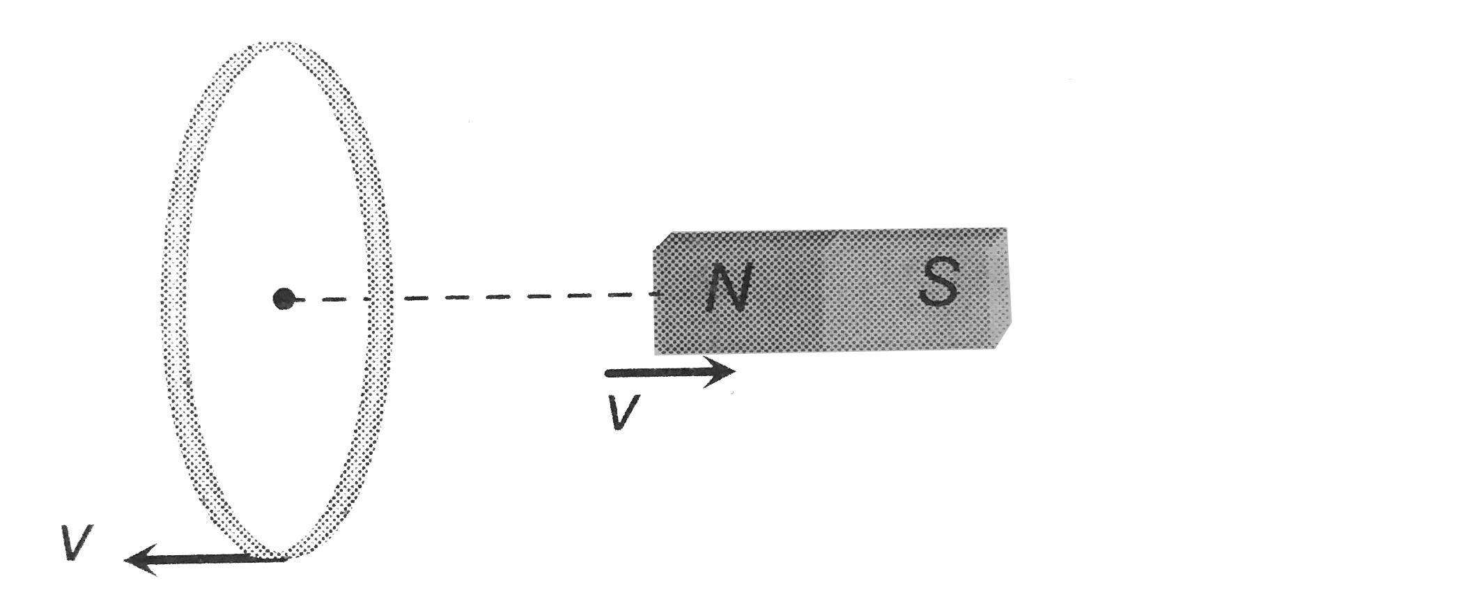 In the following figure, the is moved towards the coil with a