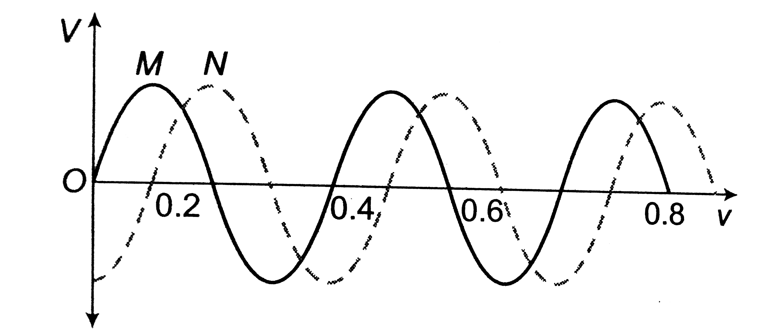 Two sinusoidal voltage of the same frequency are shown in the diagram