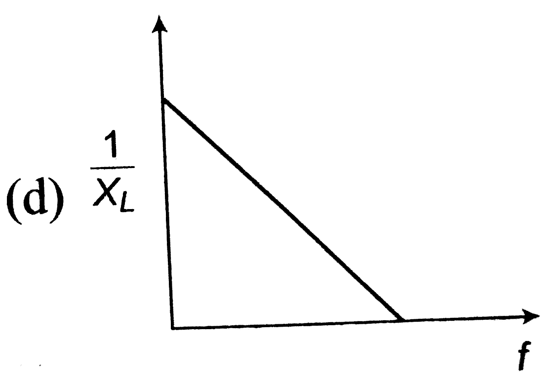 In pure inductive circuit, the curves between frequency `f` and