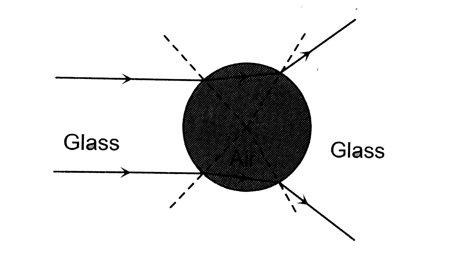 Assertion `` Withing a glass slab, a double convex air bubble is