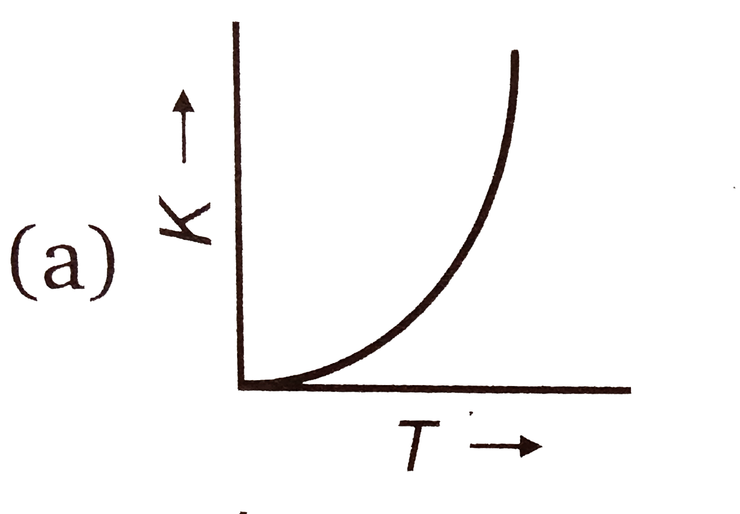 Plots showing the variation of the rate constant `(k)` with temperature