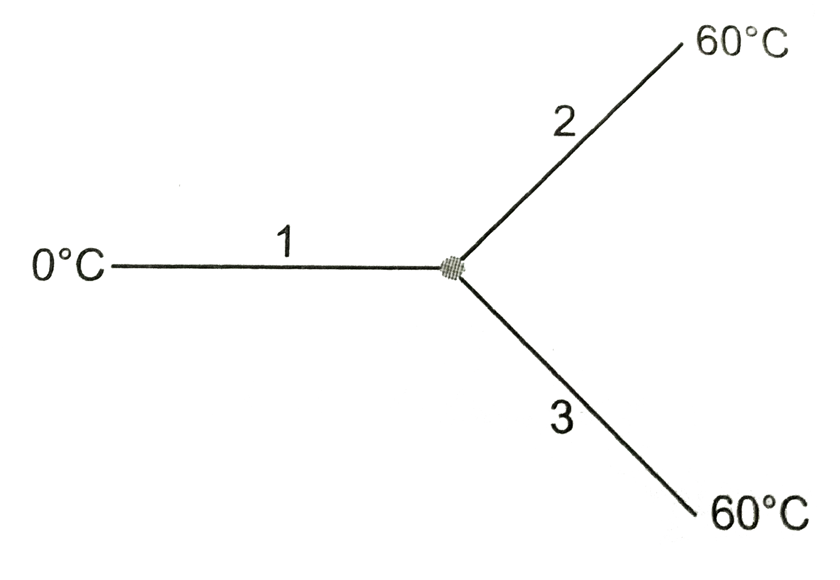 Three rods made of same material and having same crosssection have