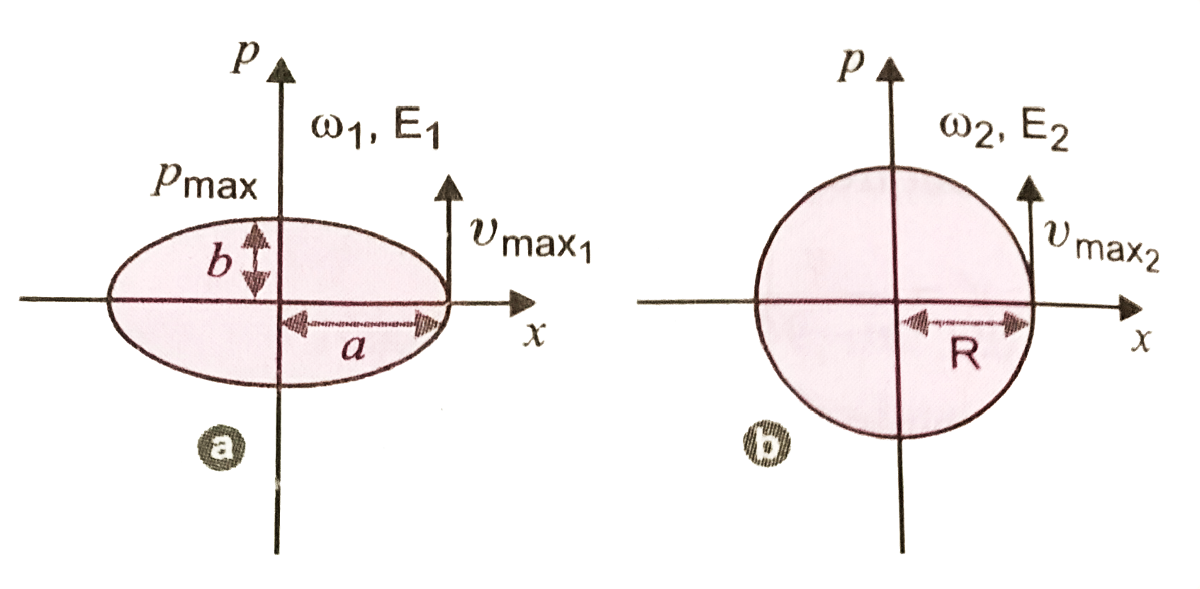 Two independent harmonic oscillators of equal mass are oscillating