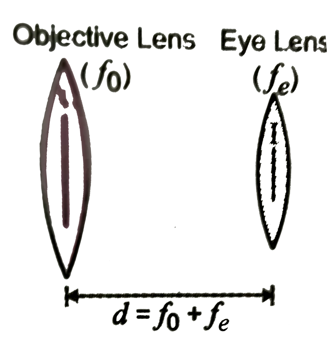 In an astronomical telescope in normal adjustment a straight black line of length `L` is drawn