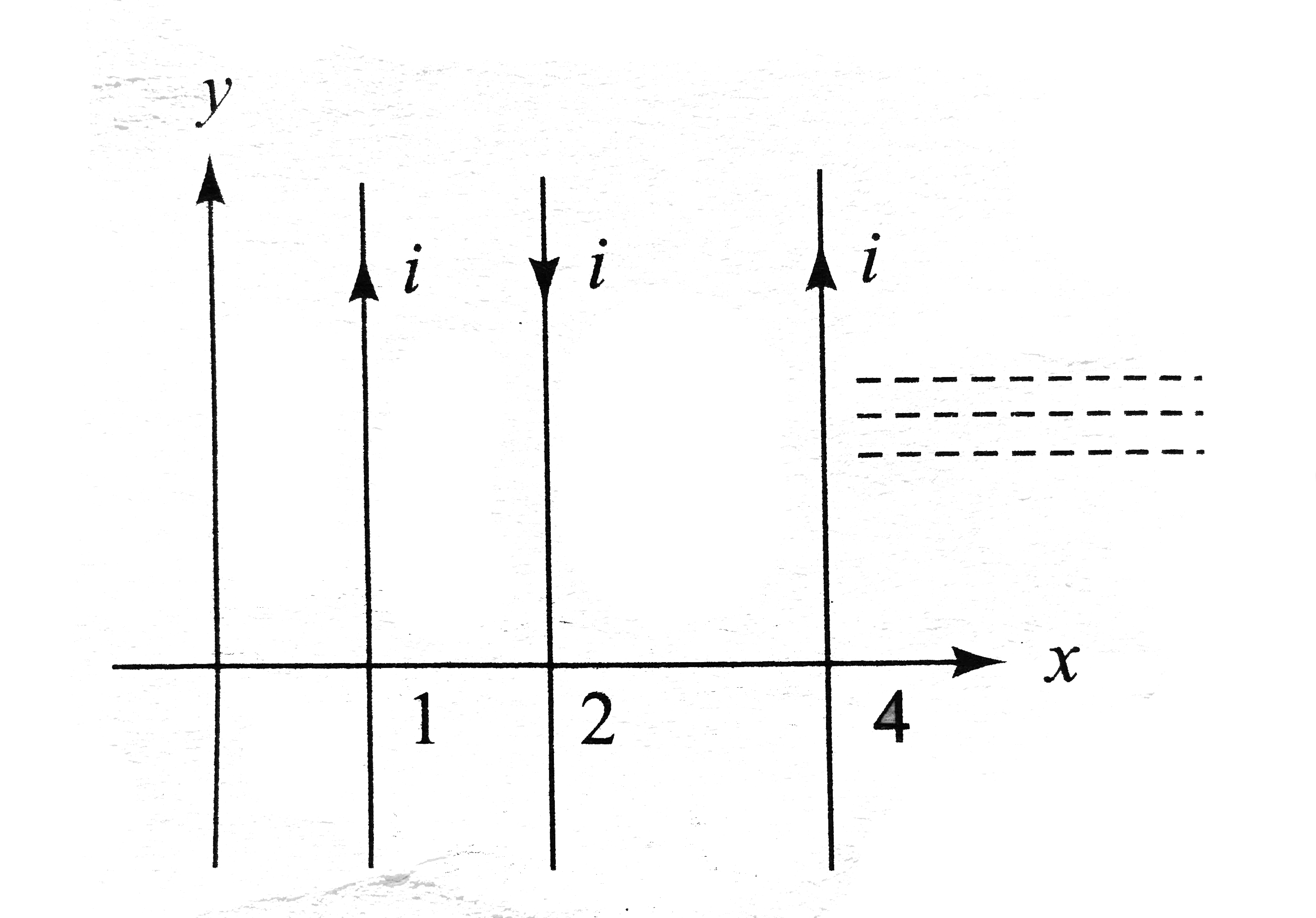 Equal currents `i=1` A are flowing through the wires parallel to yaxis