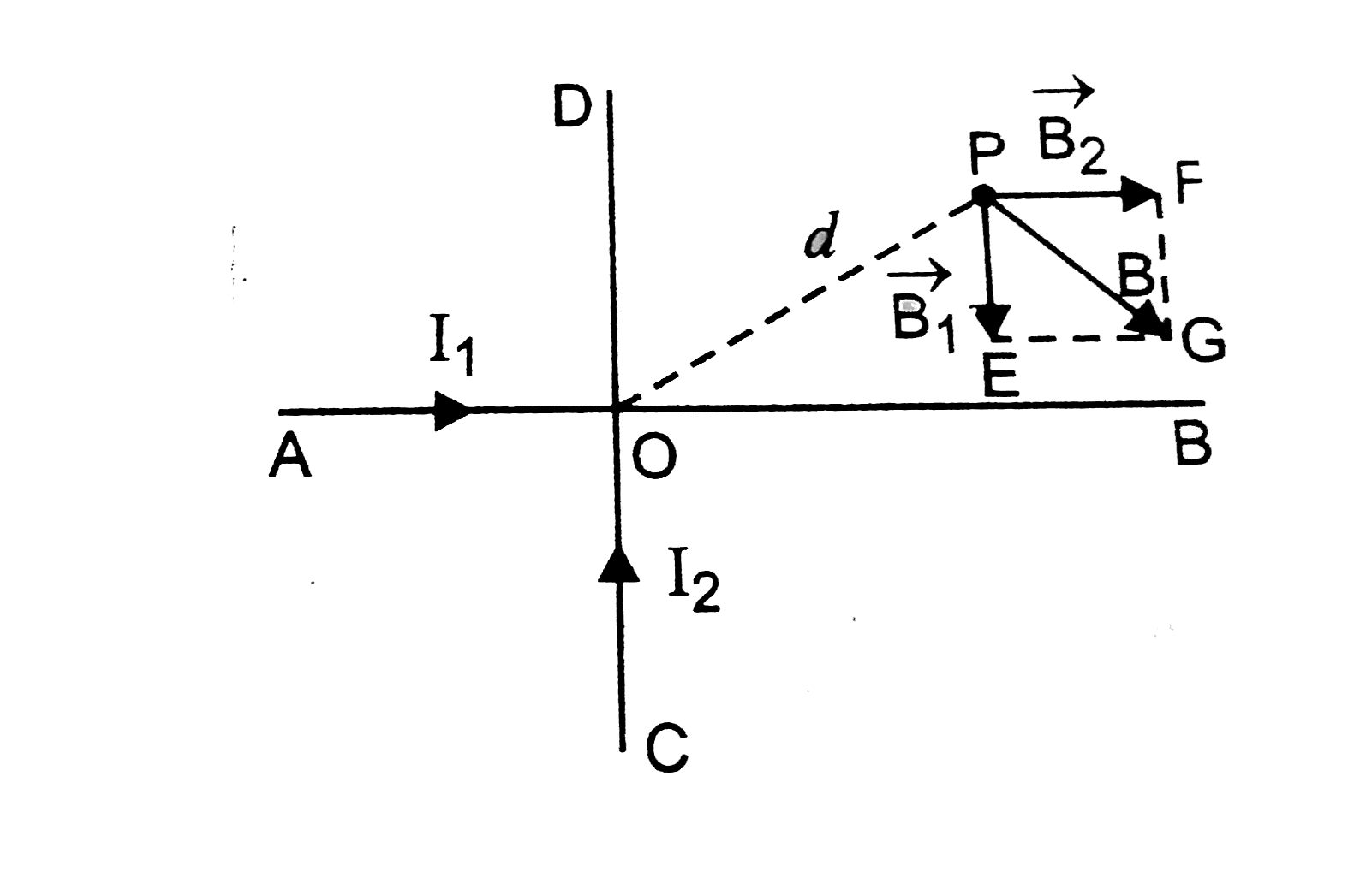 Two identical conducting wires `AOB and COD` are placed at right angles