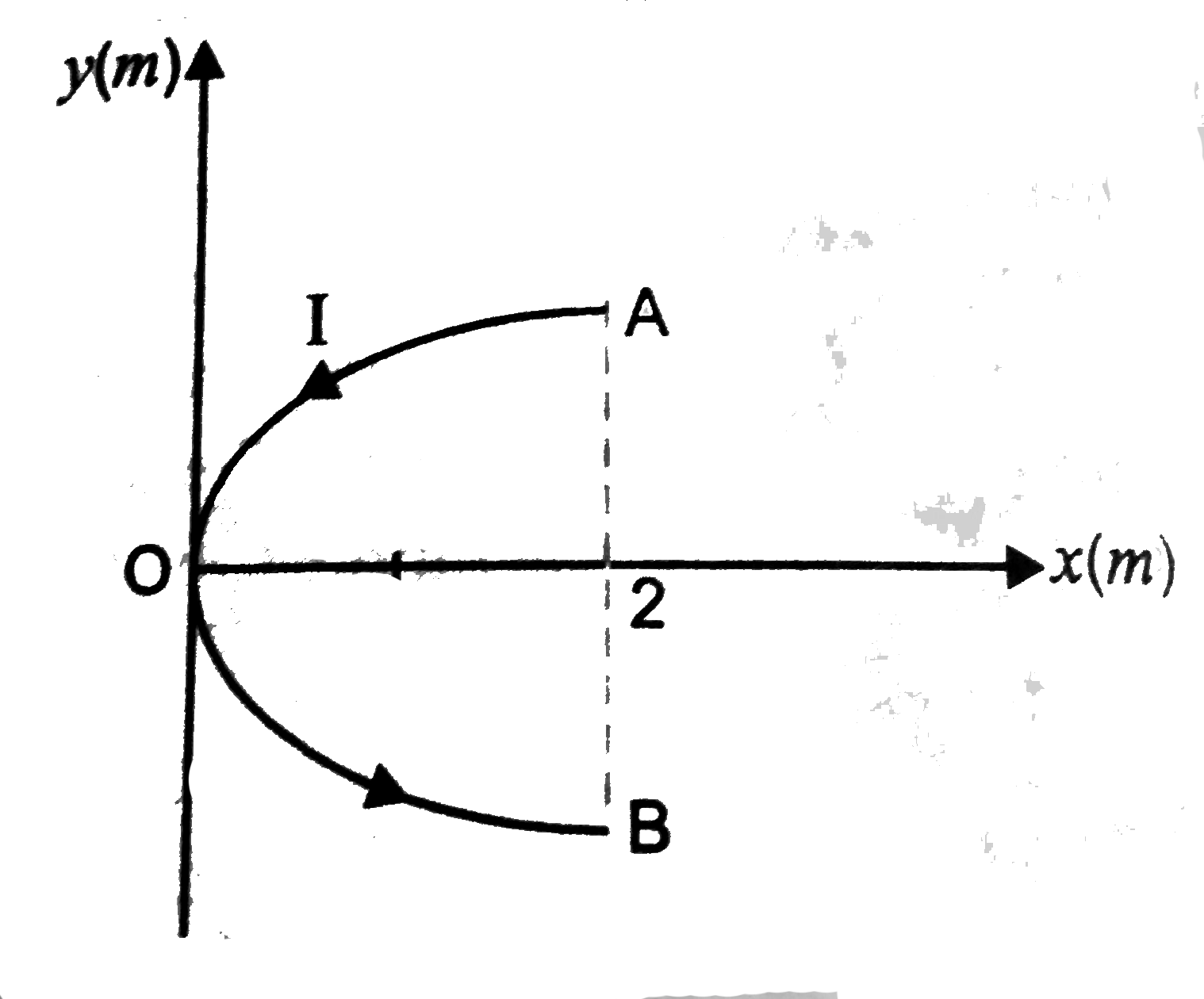 A conducting wire bent in the form of a parabola `y^2=2x`, carries a current `I=2A` as shown in