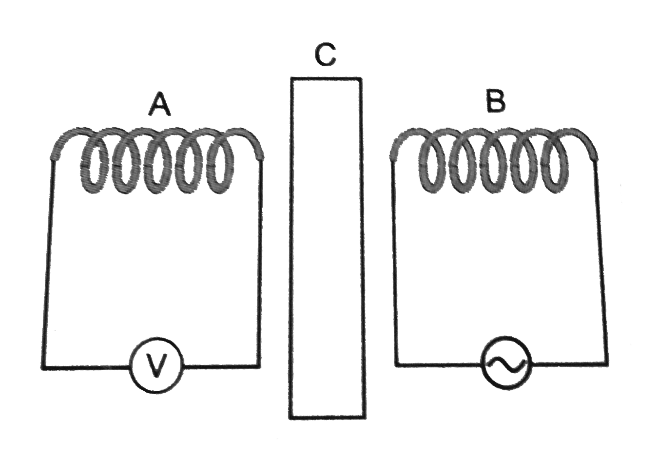A coil A is connected to a voltmeter V and the other coil B to an