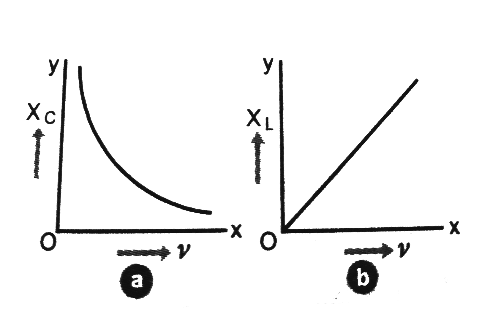 Sketch a graph to show how the reactance of(i) a capacitor (ii) an