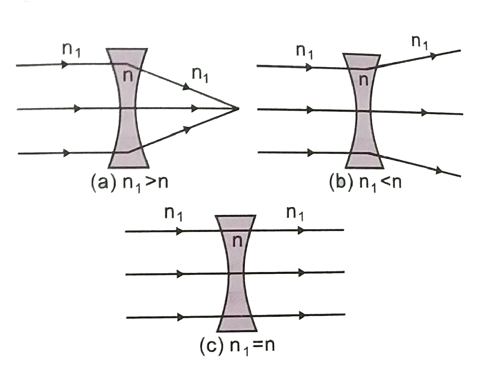 The refractive index of the material of a concave lens is `n`. It is