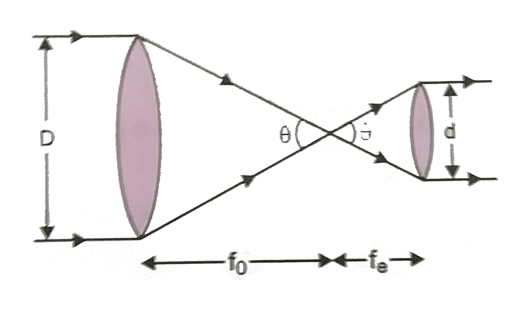 The angular magnification of a telescope is `300` What should be the
