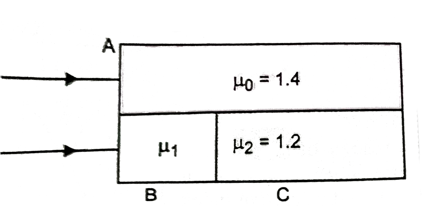 A Slab Of Transparent Material Is Made As Shown In Fig Monochromatic 
