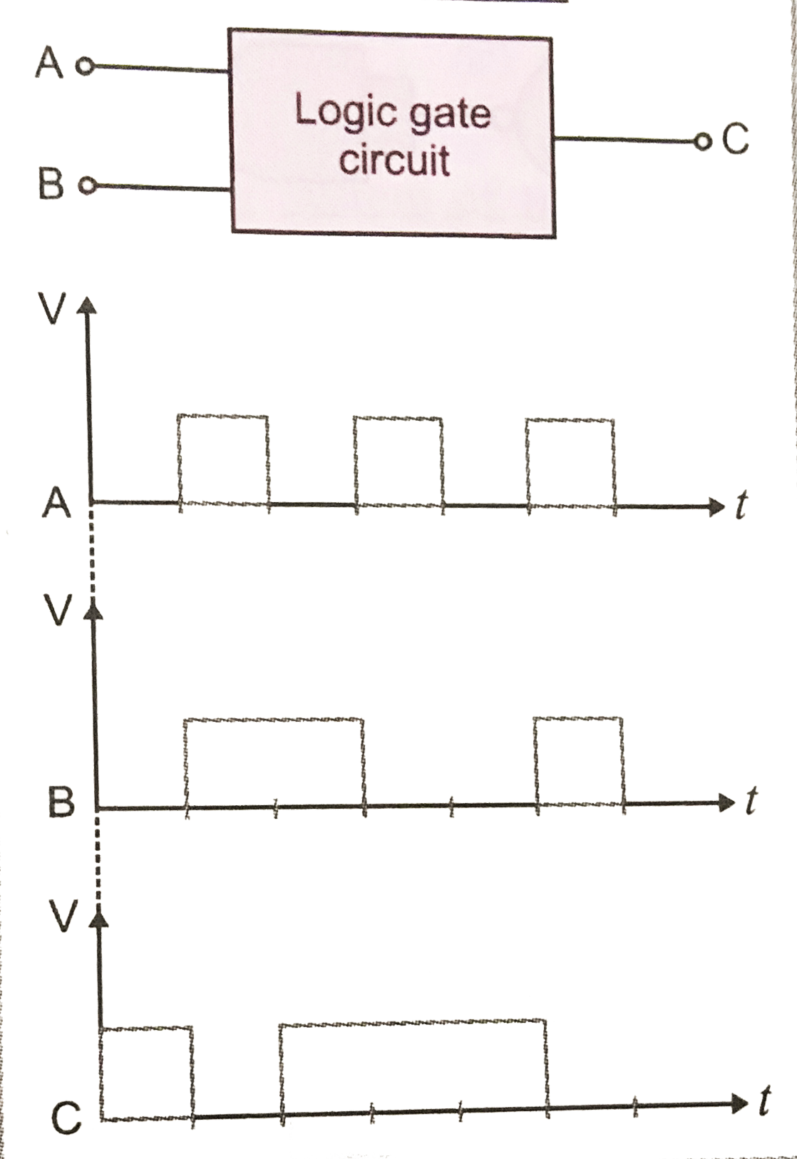 Fig, shows a logic gate circuit with two input A and B and the output C. The voltage wave form