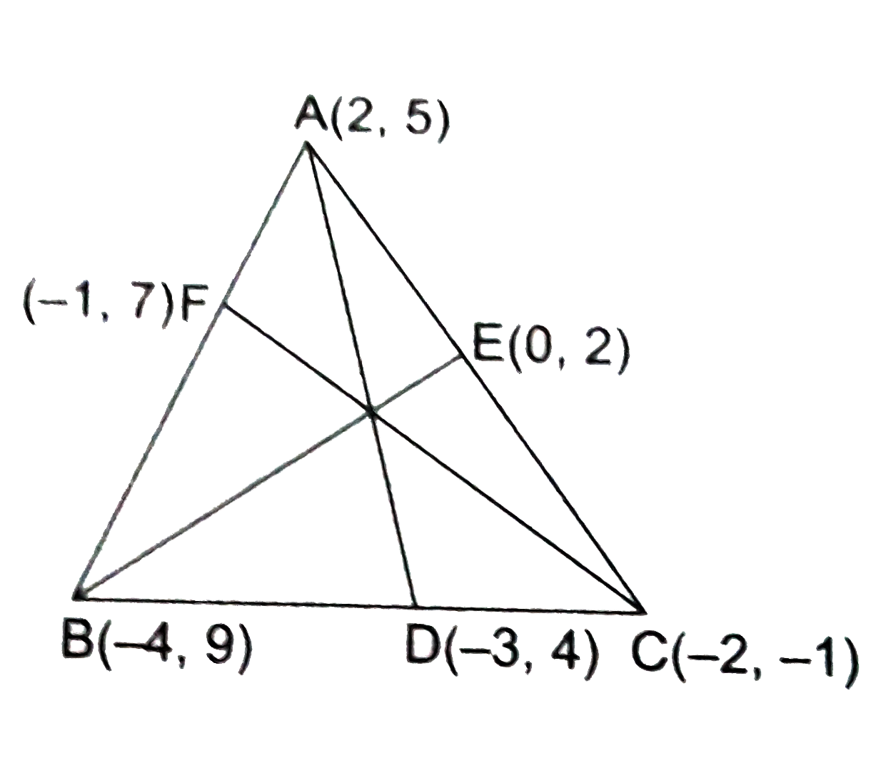 Find the equation of the medians of the triangle ABC whose vertices are `A(2,5)B(4,9)a n d C(2