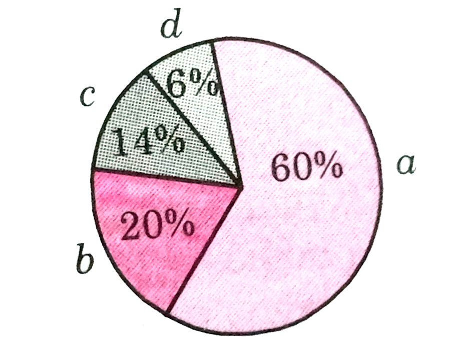 Relative Contribution Of Various Green House Gases To Total Global Warming Is Given In The Diagrams Identify The Green House Gases Sarthaks Econnect Largest Online Education Community