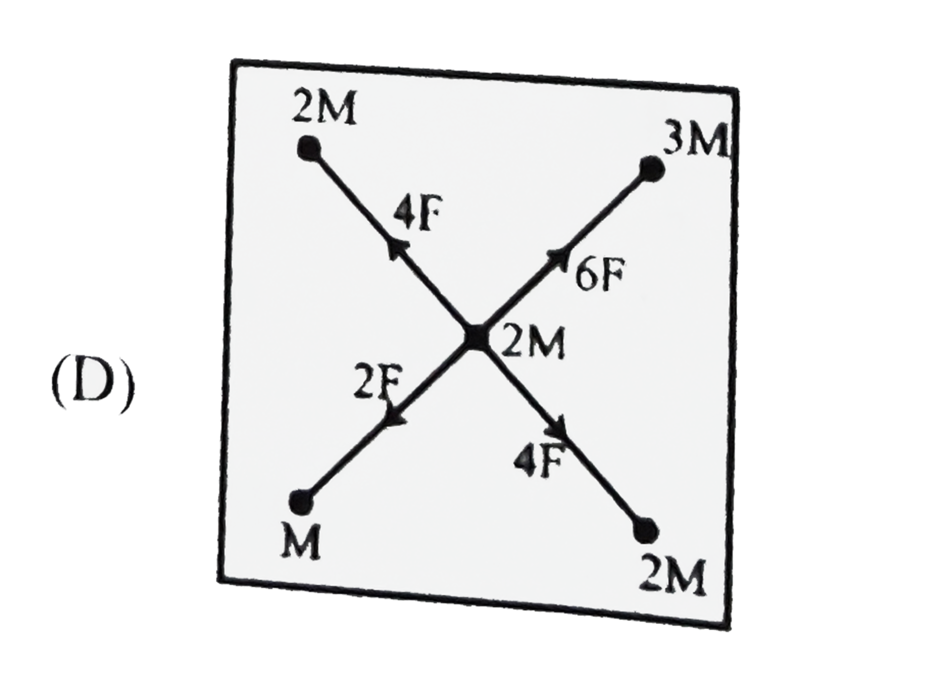 A mass is at the centre of a square, with four masses at corners as