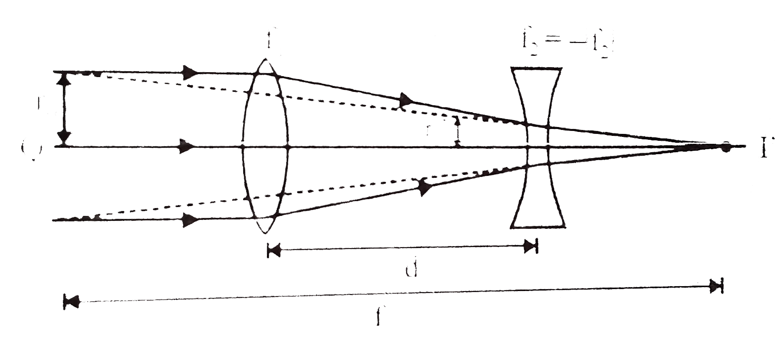 The following figure from shows version of a zoom.The converging lens
