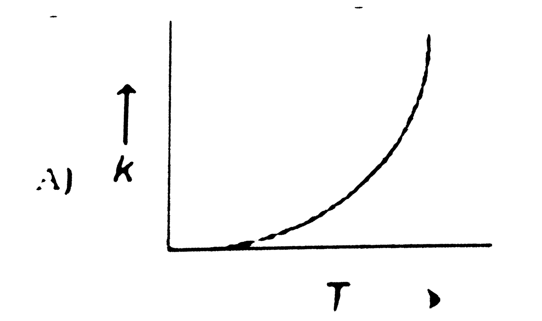 Plots showing the variation of the rate constant `(k)` with temperature