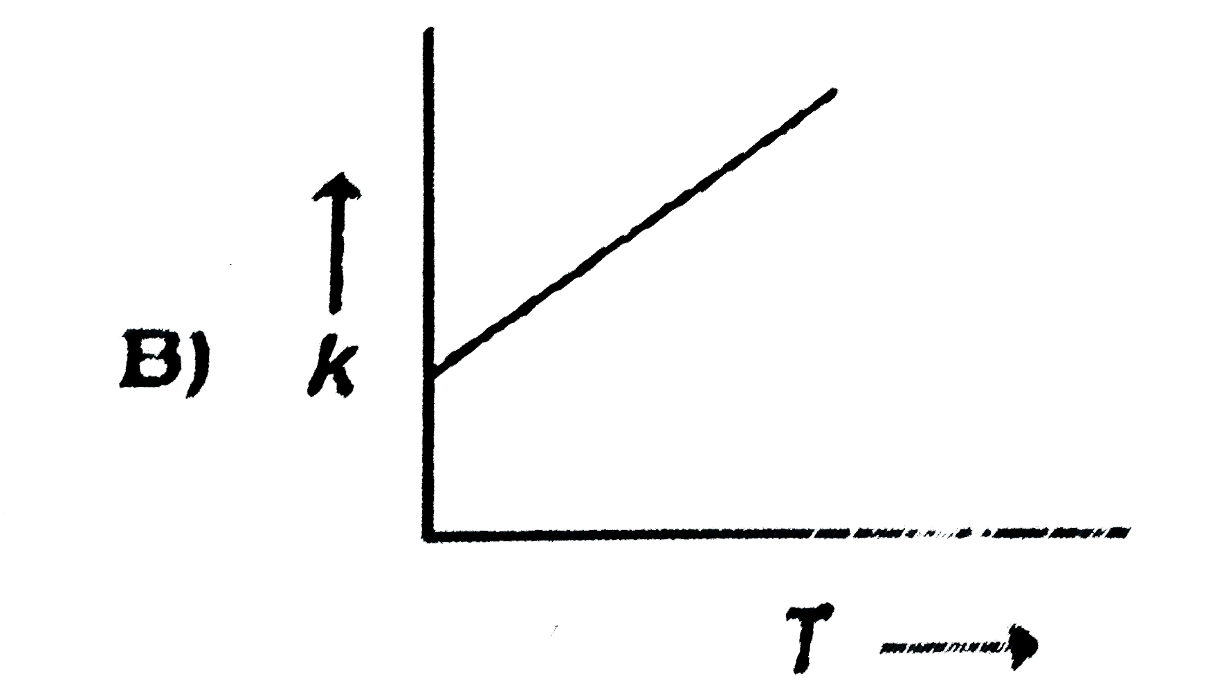 Plots showing the variation of the rate constant `(k)` with temperature