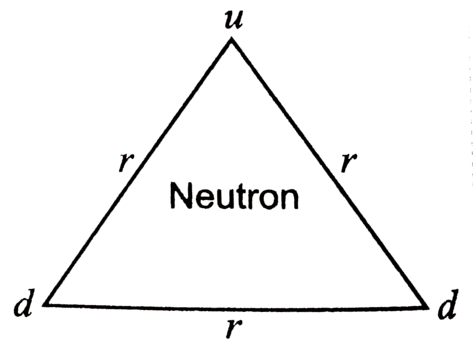 (a) In a quark model of elementary particles, a neutron is made of one