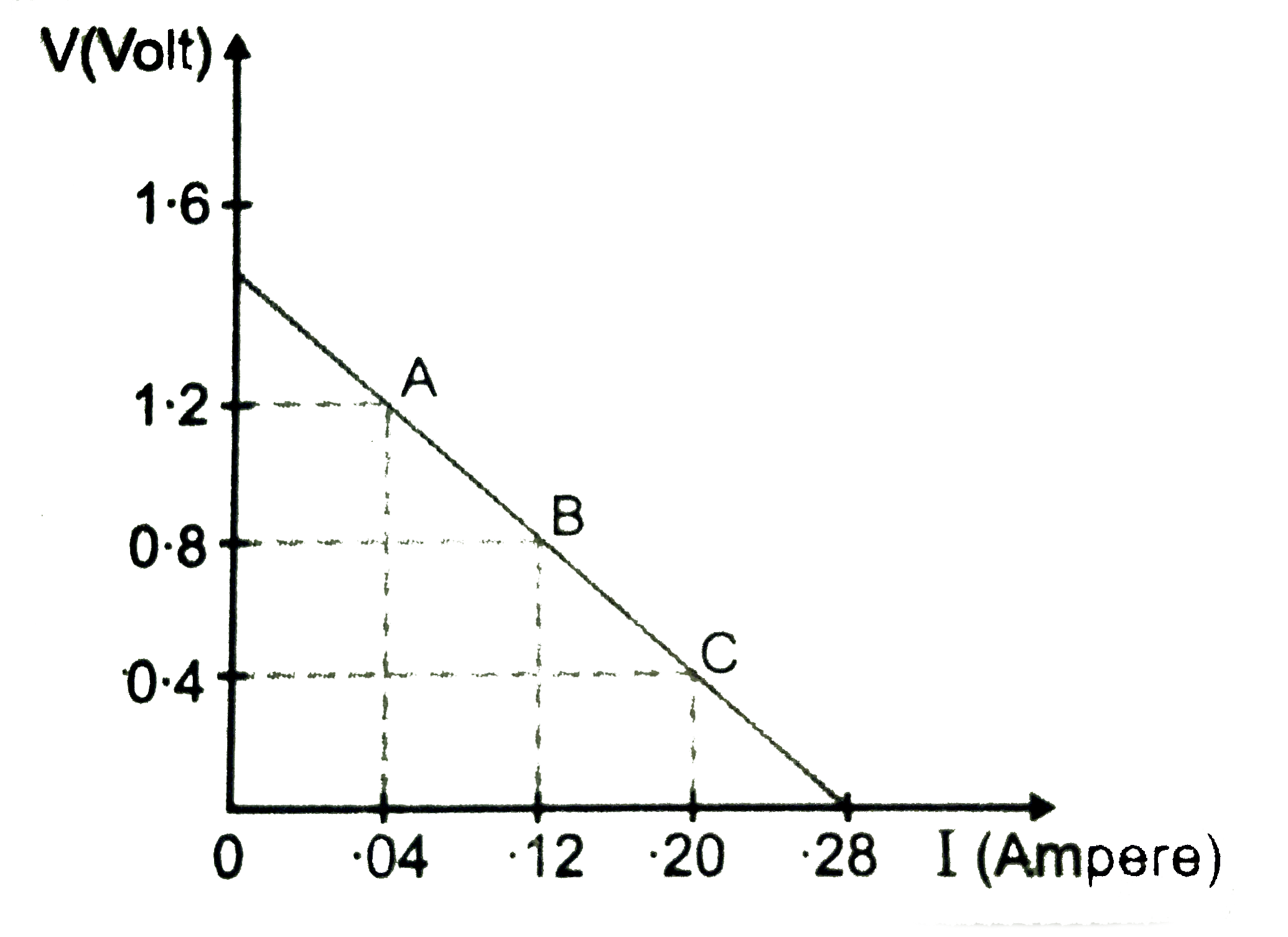 Potential Differences Across The Terminals Of A Cell Were Measured in