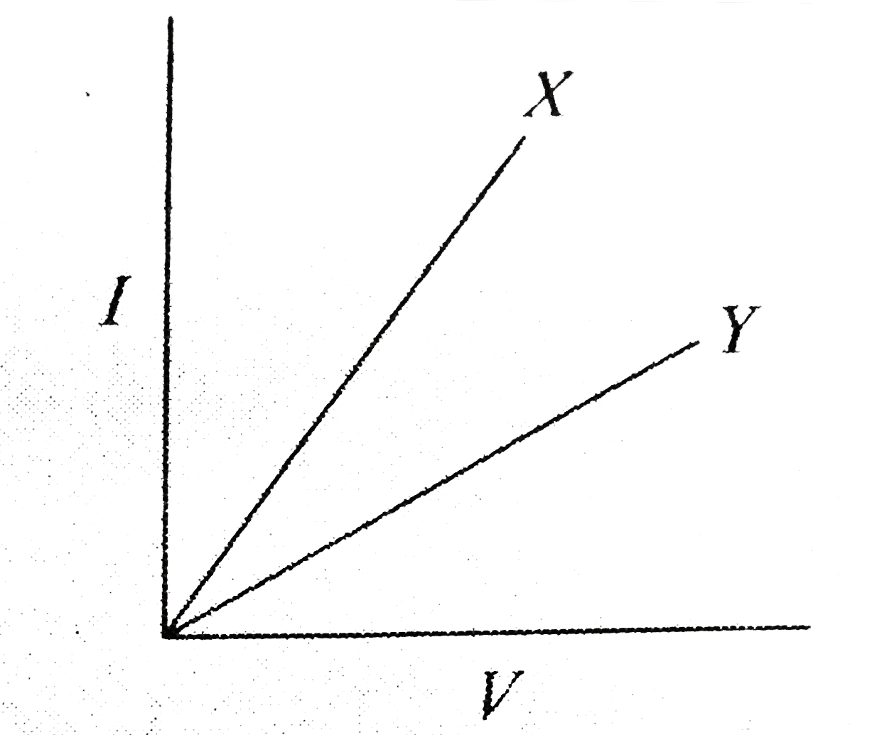 The voltagecurrent variations of two metallic wire X and Y at constant