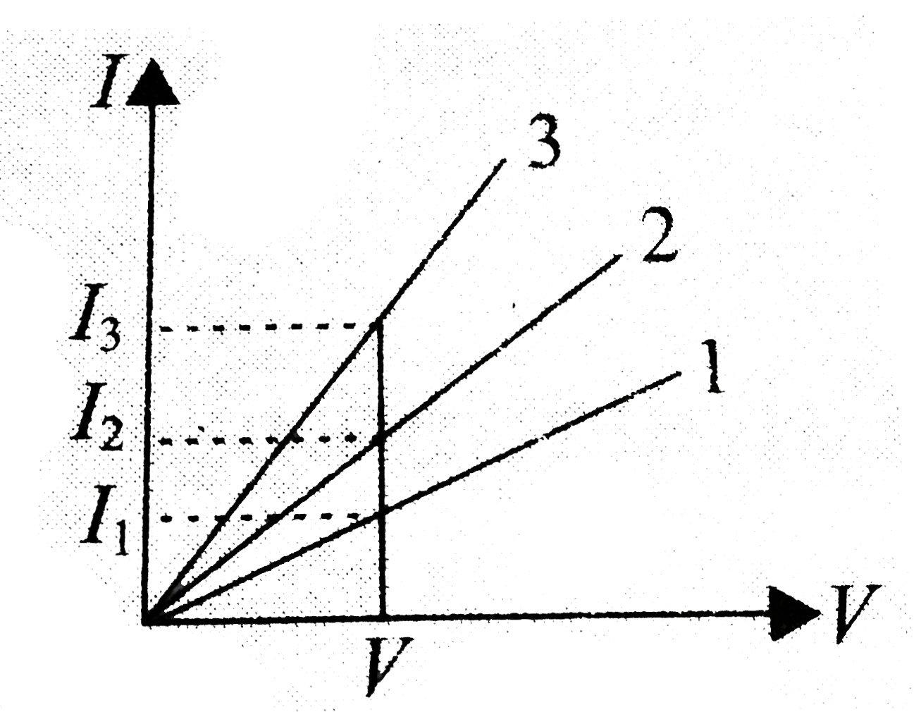 The V I graphs for two resistors and their series combination are