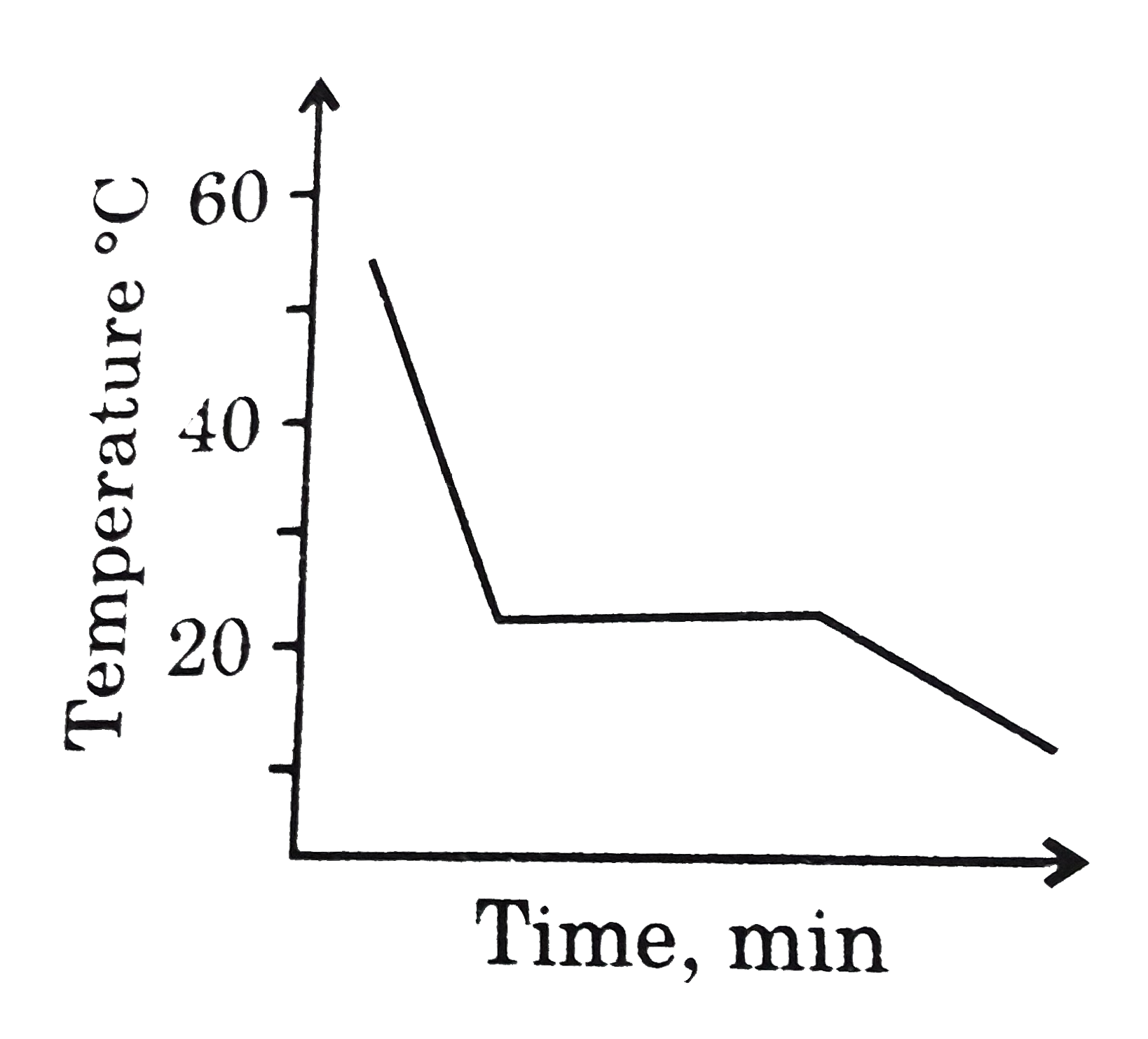 This diagram represents the behaviour of a pure solvent upon cooling