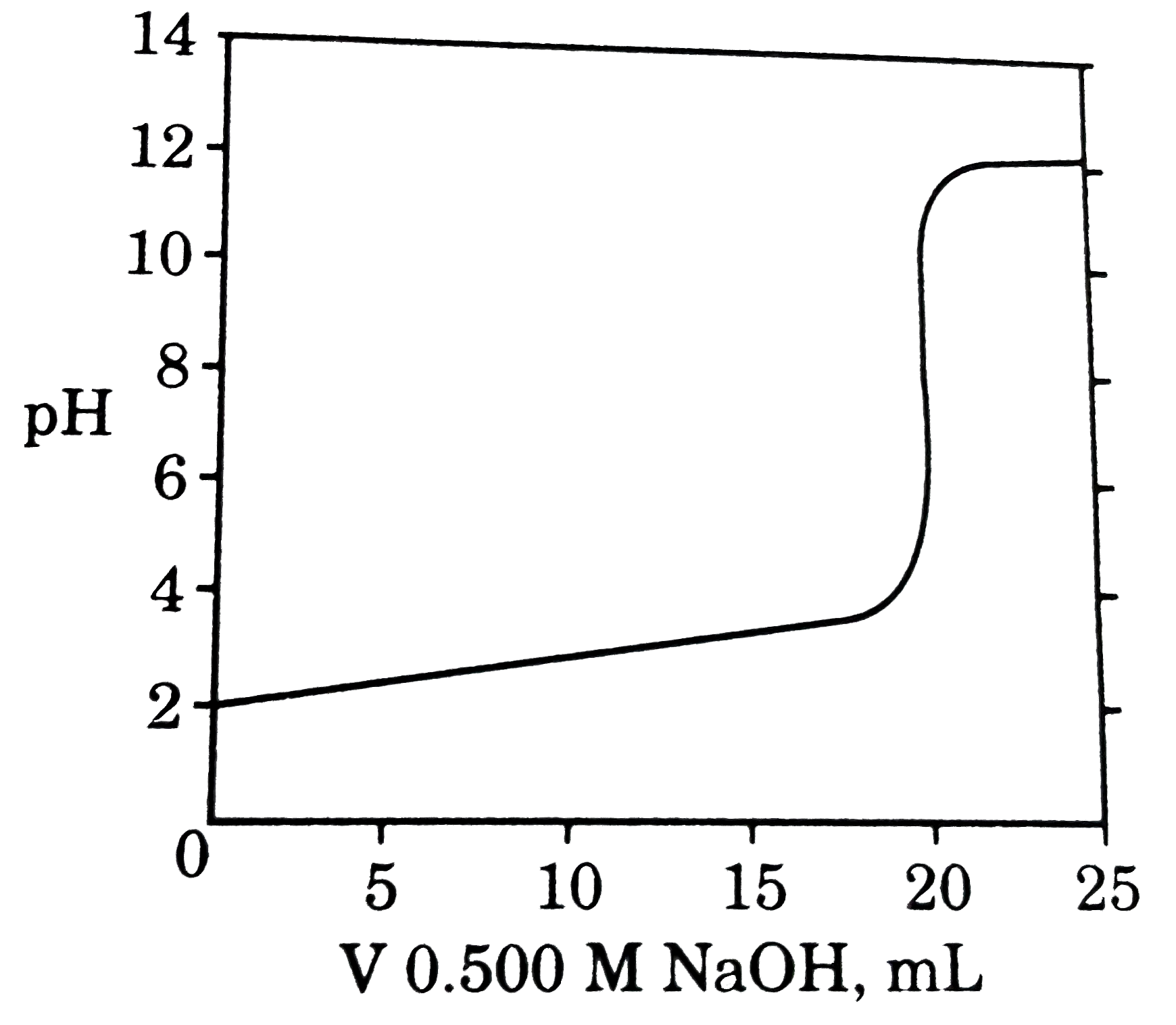 A sample of 100 mL of a solution of a weak monoprotic acid of unknown