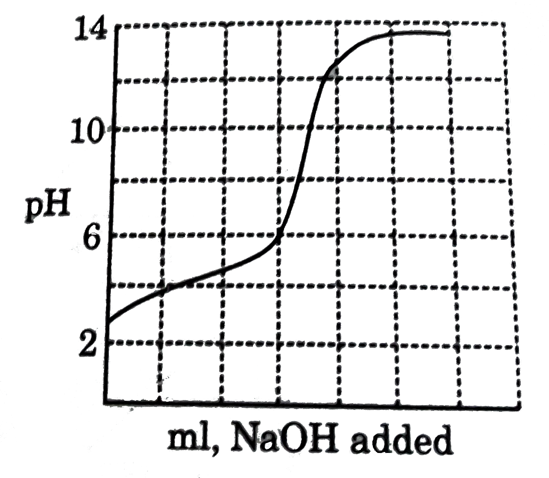 Monoprotic Acid Titration Curve
