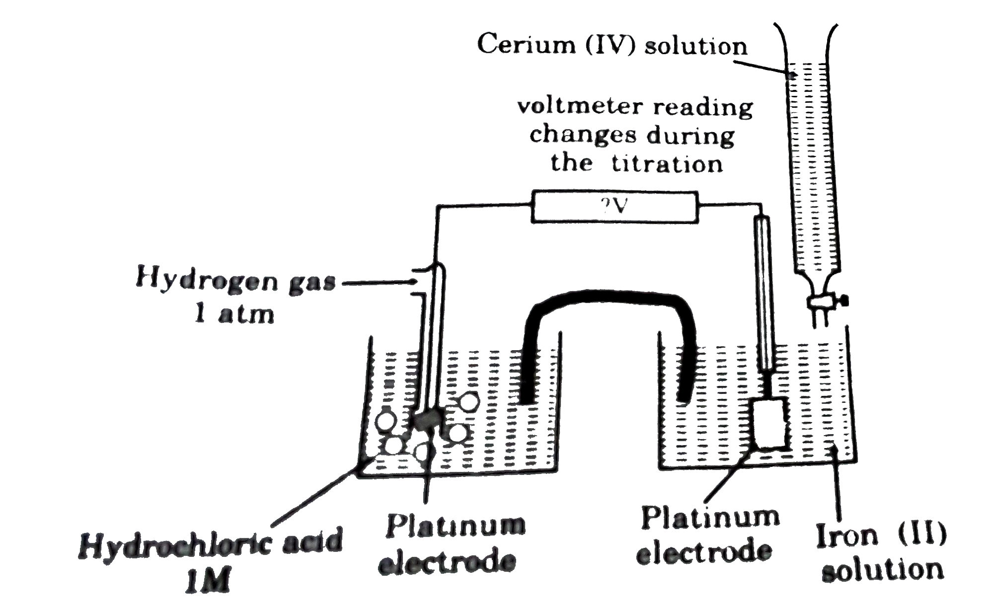 Titration are one of the methods we can use to discover the precise