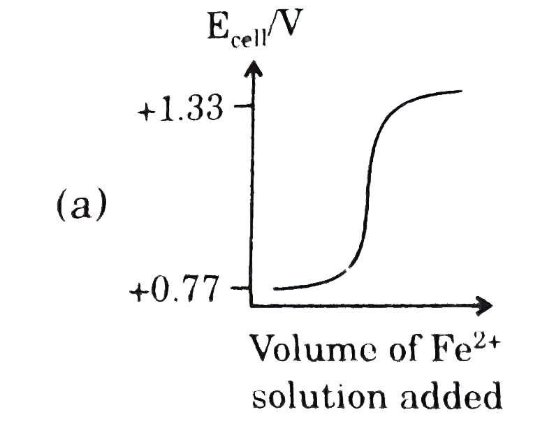 Titration are one of the methods we can use to discover the precise