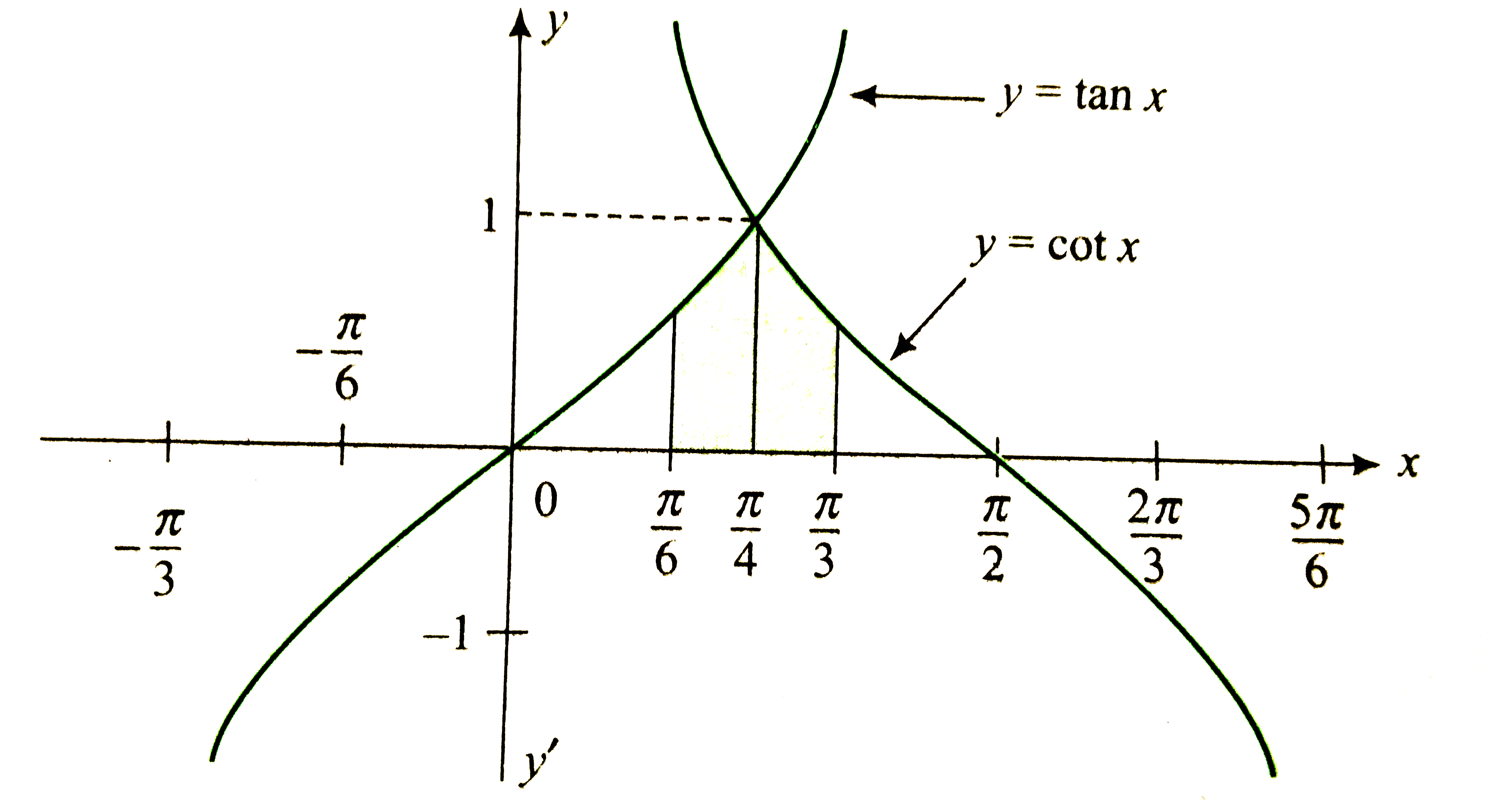 Find the area of the region bounded by the xaxis and the curves