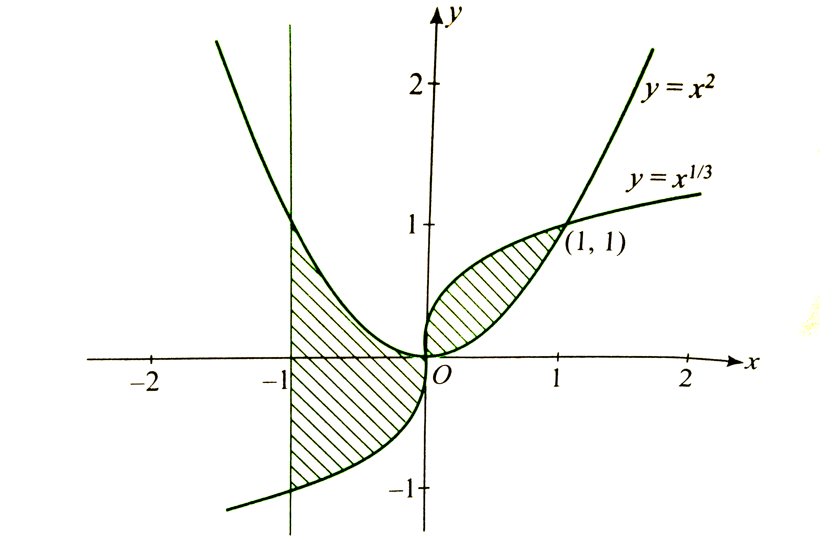 find-the-area-bounded-by-y-x-2-and-y-x-1-3-for-x-in-1-1