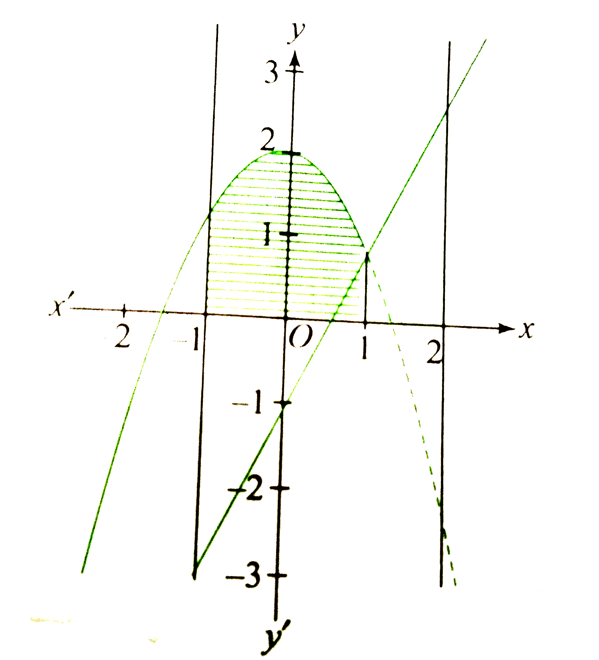 The Area Of The Closed Figure Bounded By x 1x 2 And y x 2 2