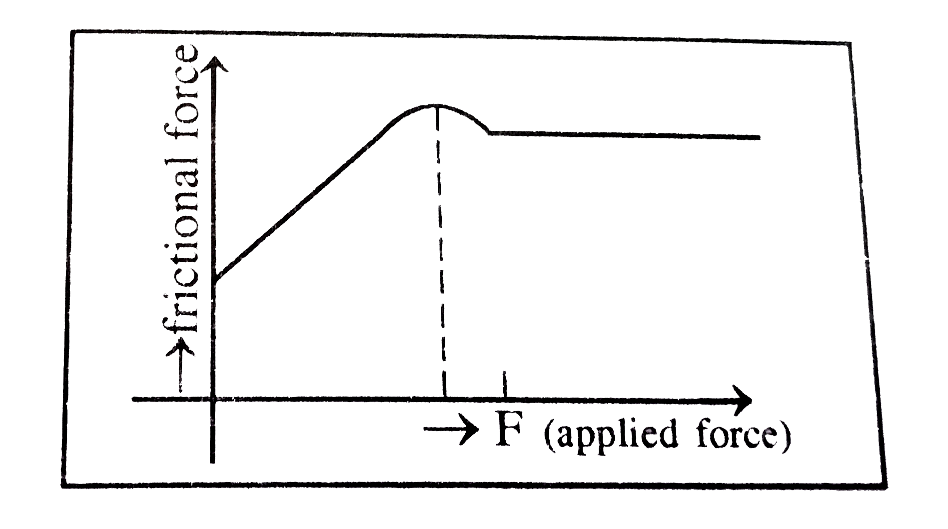 Assertion Friction is a selfadjusting force. Reason A block on the